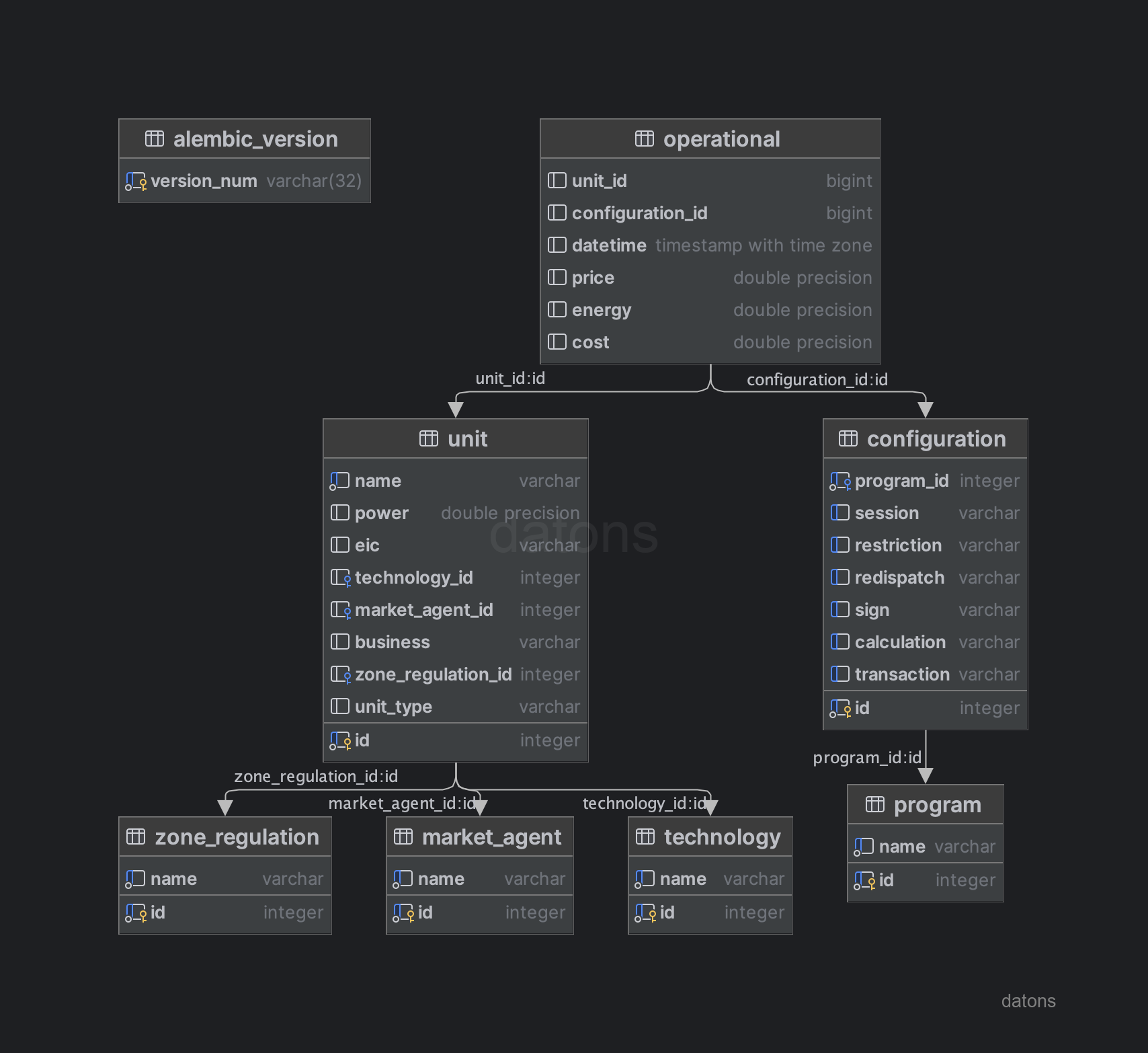 Database schema extension with new columns