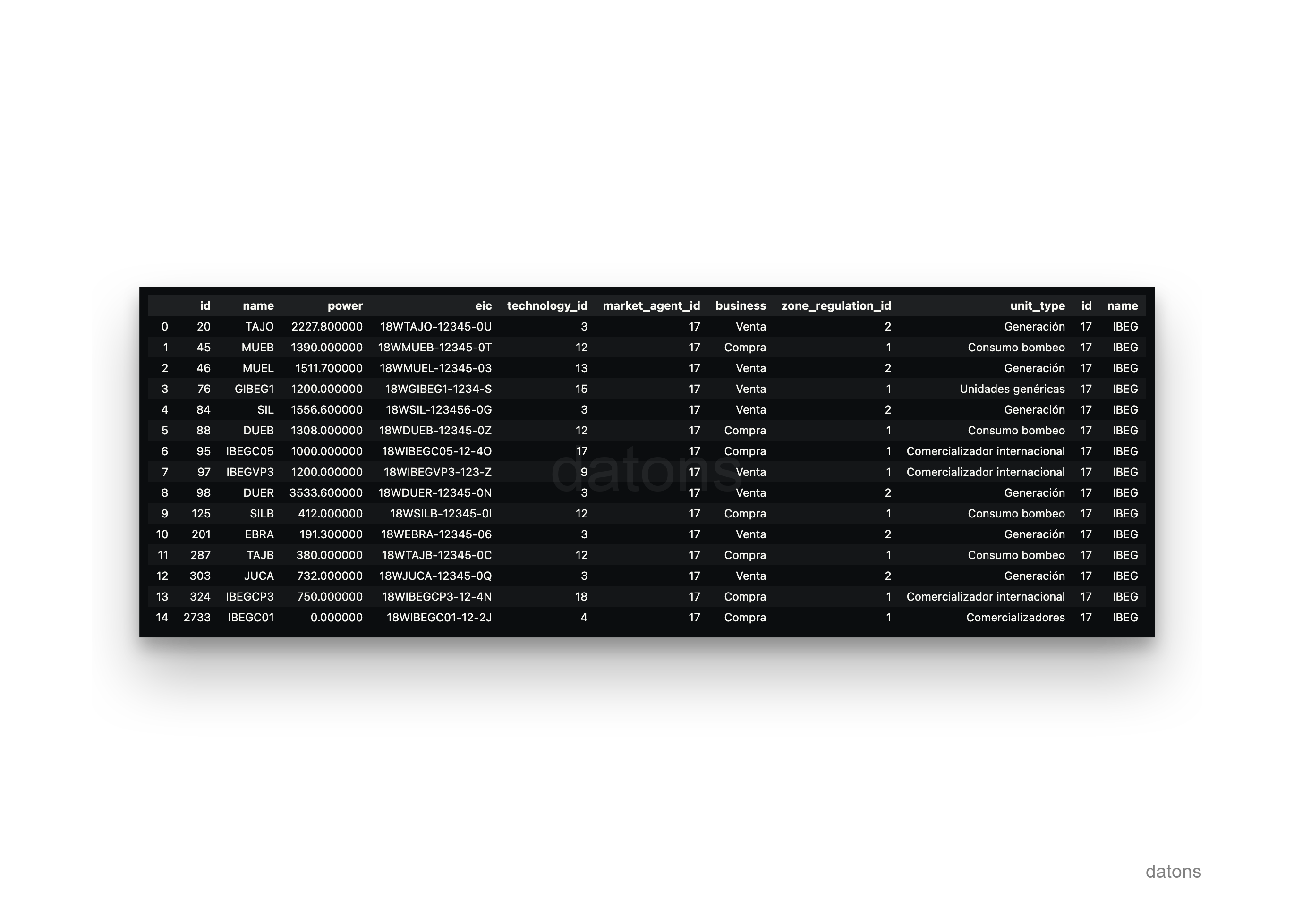 SQL query for units managed by Iberdrola
