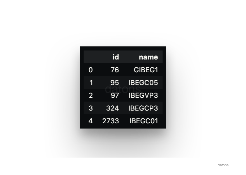 SQL query result for Iberdrola units